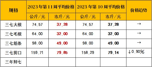 2023年三七最新價格概覽，一覽表揭示最新行情