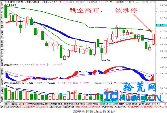 股票跳空高開(kāi)詳解，含義、術(shù)語(yǔ)與操作指南