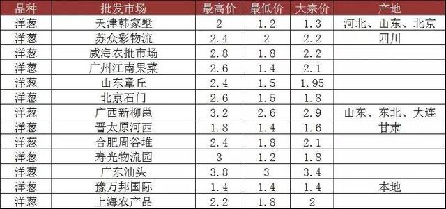 酒泉洋蔥價格行情,酒泉洋蔥價格行情與蔥香里的友情故事