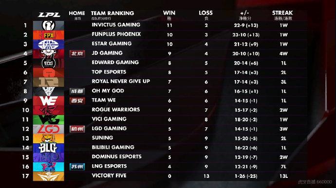 LPL最新戰(zhàn)隊(duì)積分榜，群雄逐鹿，誰將成為榮耀之巔？
