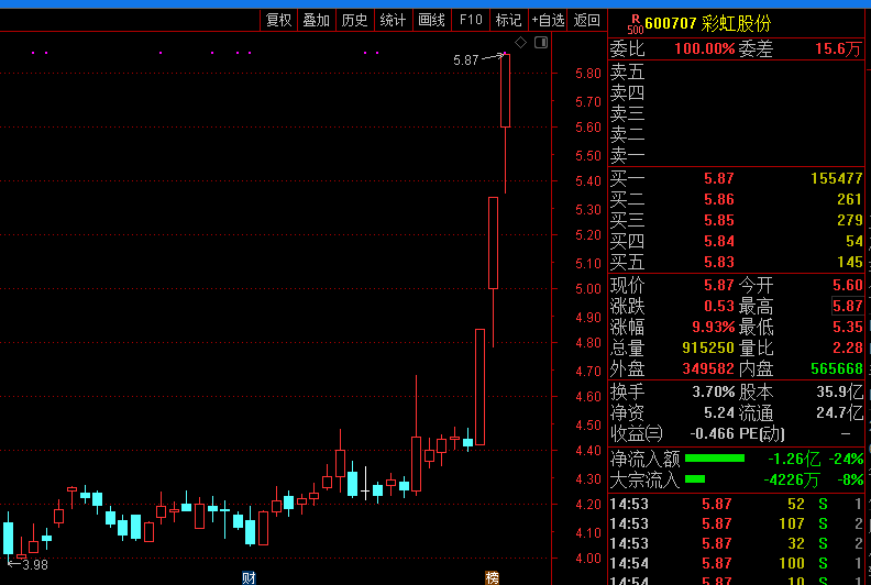 彩虹股票行情，科技引領(lǐng)新時代的投資機遇