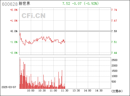 掌握新世界行情，深度解析600628最新動態(tài)與行情分析技能