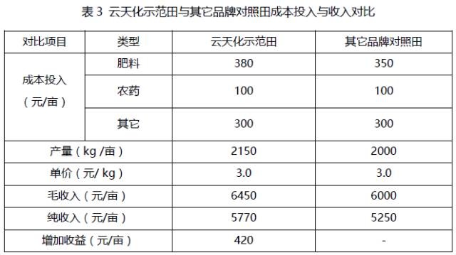 云天化化肥價格全面解讀，助力農(nóng)田投資明智決策！