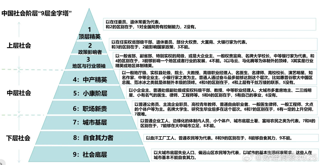 中國(guó)社會(huì)最新十大階層排行榜公布，揭示社會(huì)階層新變化