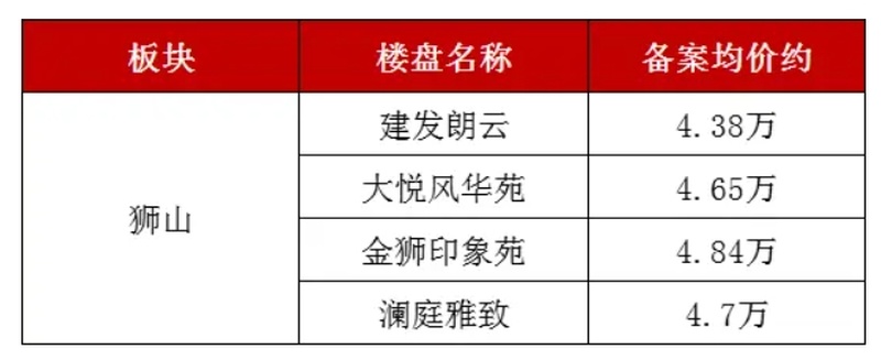 獅山房價走勢與行情分析