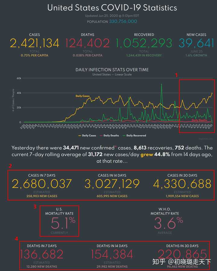 美國(guó)最新病例數(shù)據(jù)及其觀點(diǎn)闡述