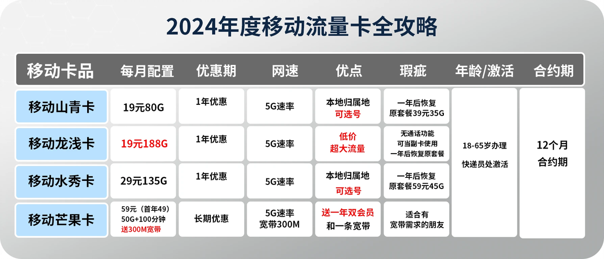 移動(dòng)卡最新套餐全面解讀，為您的通信生活添彩！