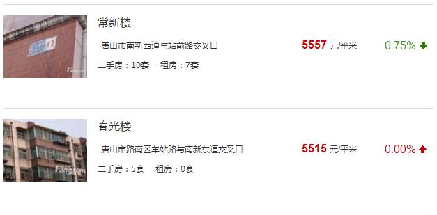 唐山路南區(qū)最新房價概覽與指南