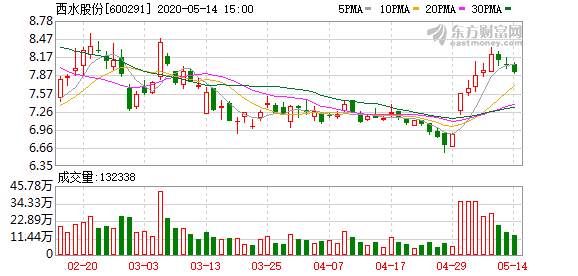西水股份股票最新動態(tài)更新，最新消息匯總